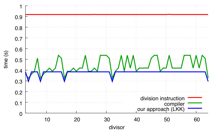 Figure 33