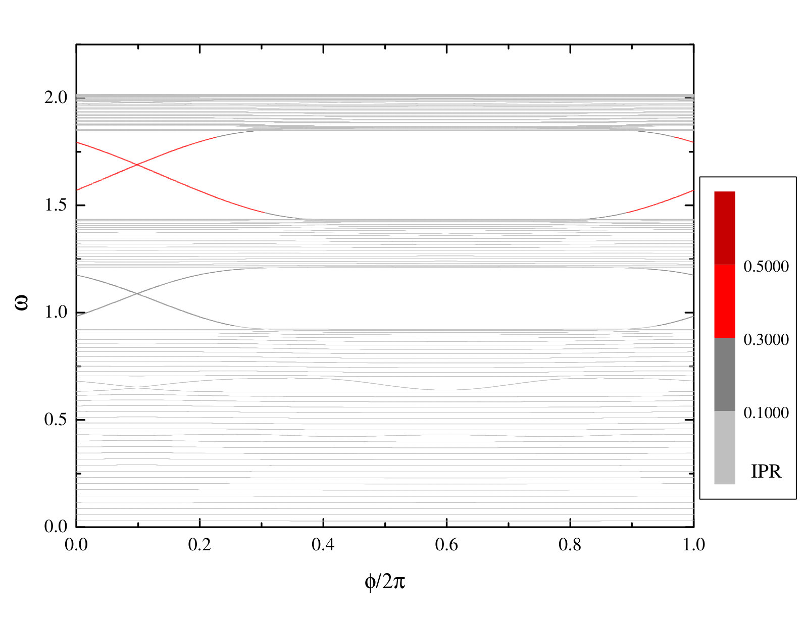 Figure 8
