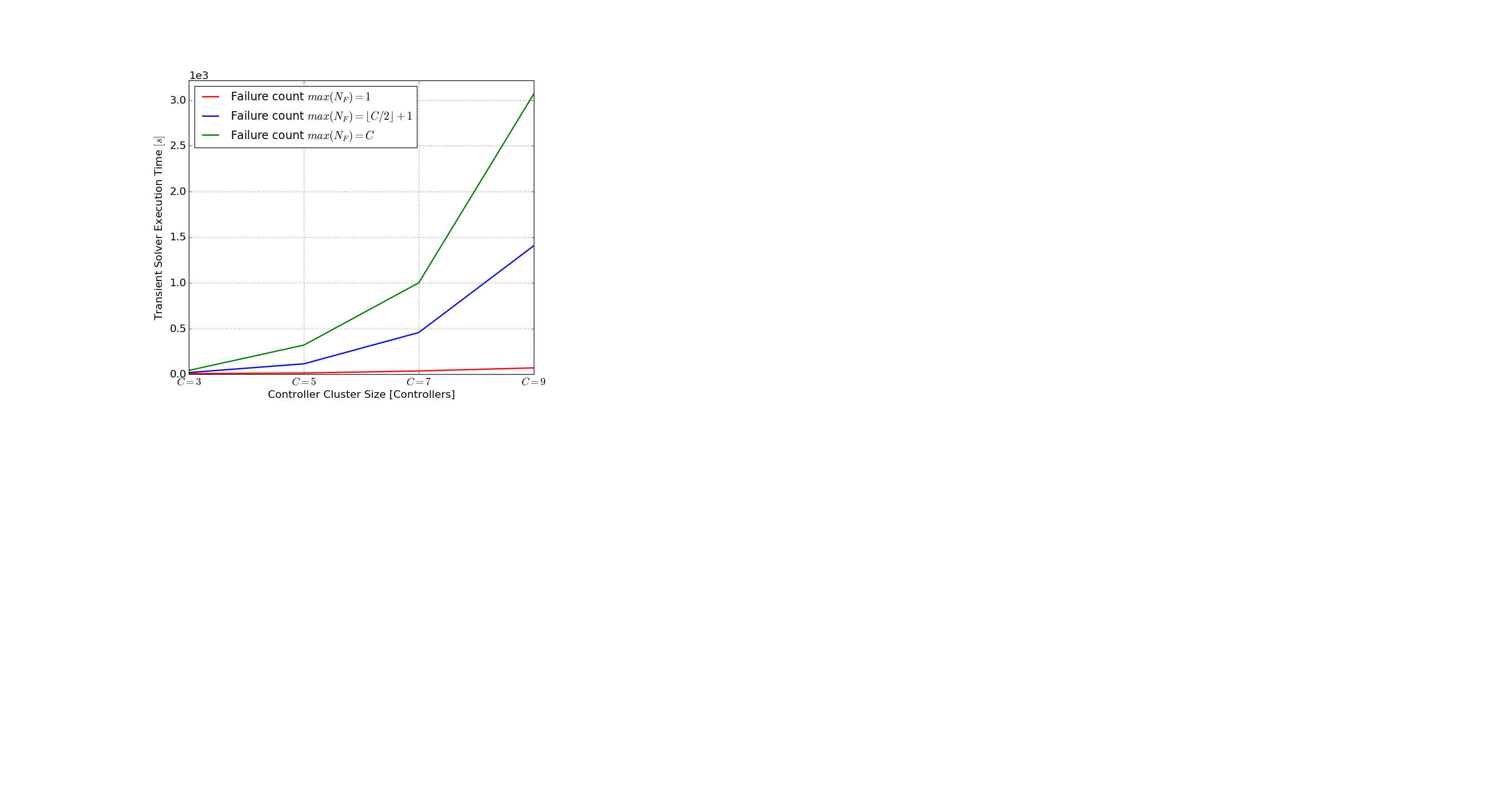 Figure 30