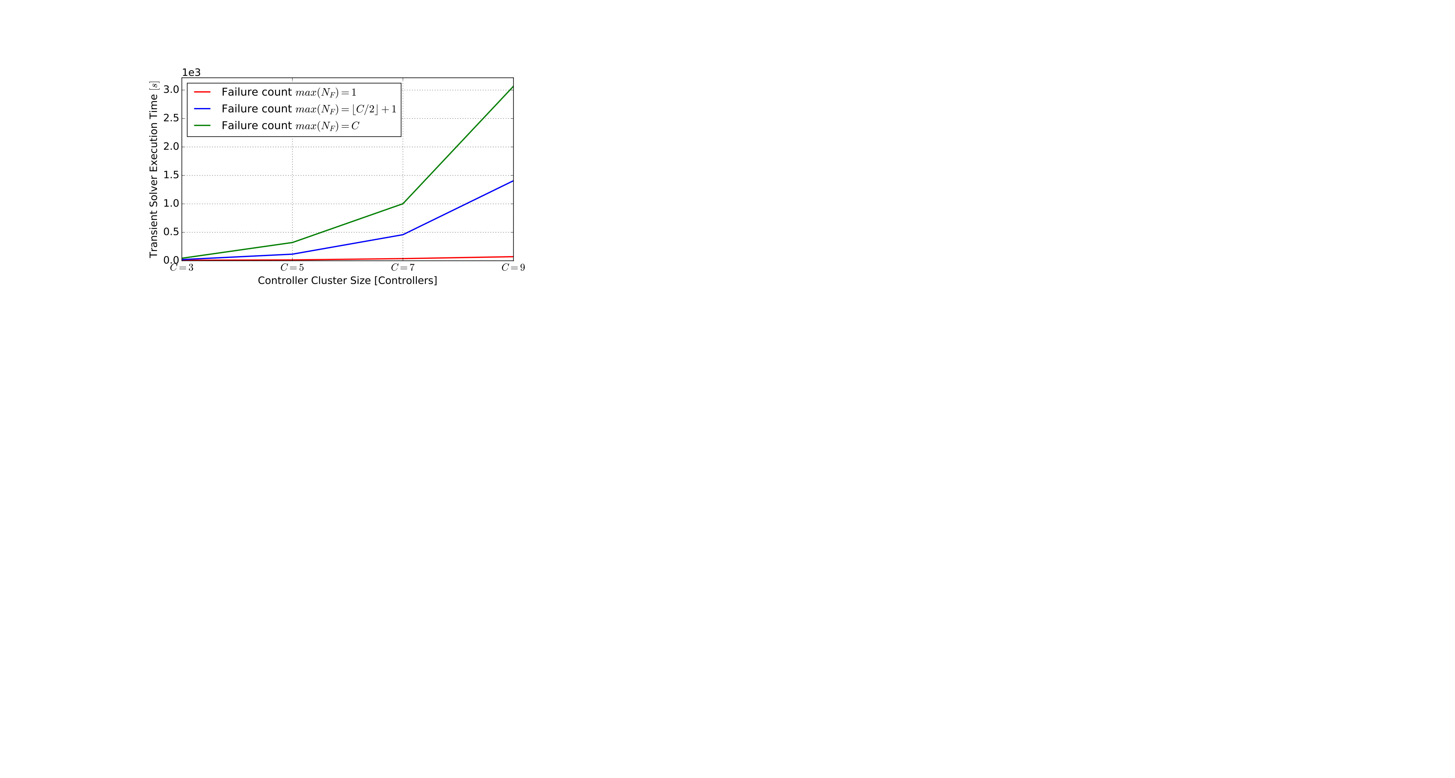 Figure 31