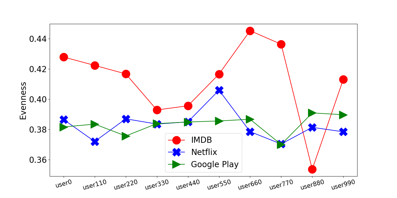 Figure 30