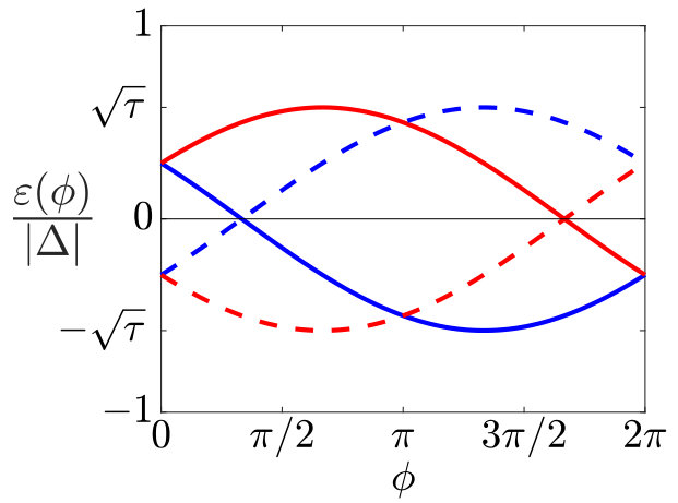 Figure 14