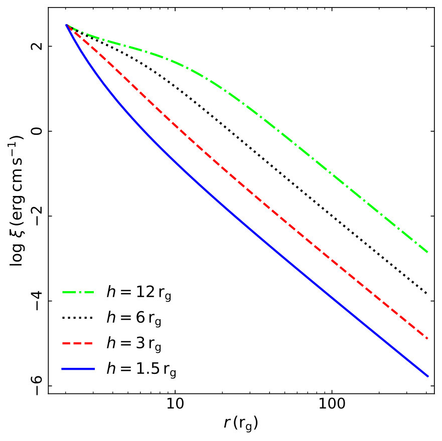 Figure 7