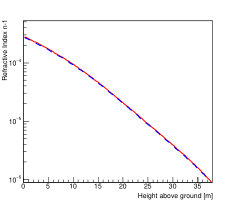 Figure 28