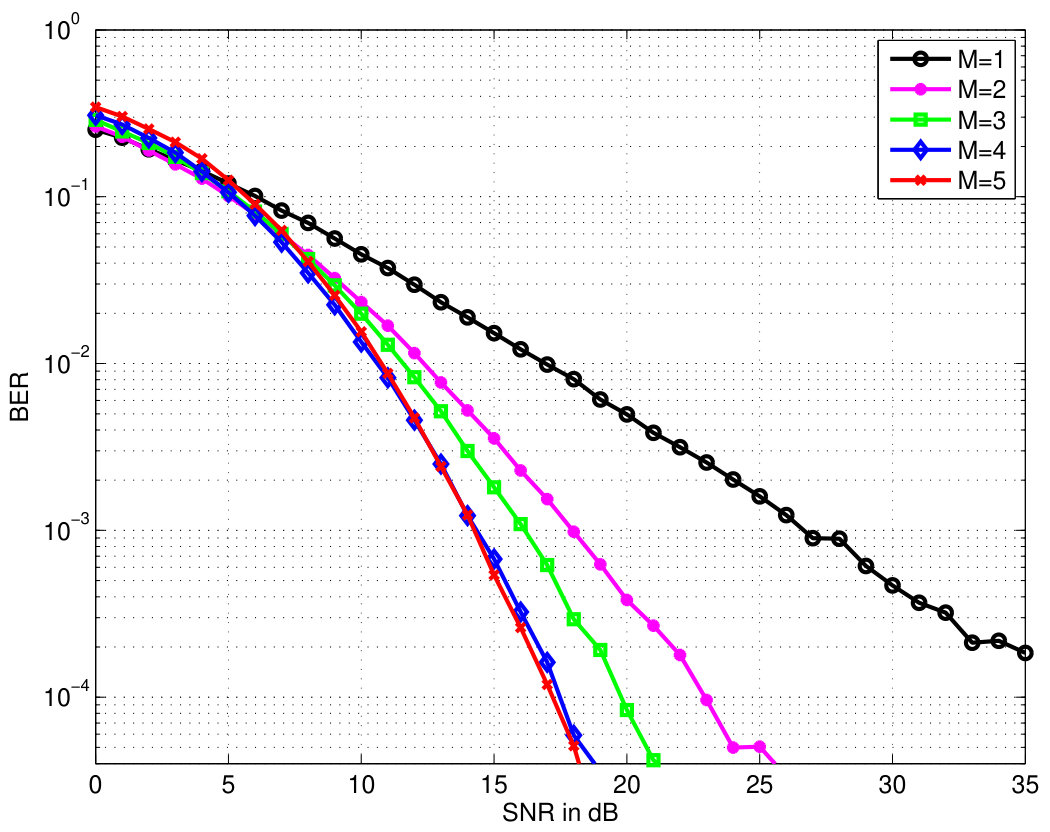 Figure 31