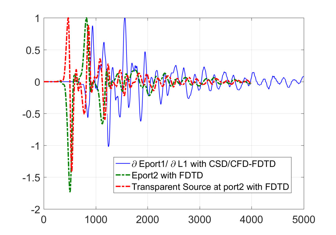 Figure 29