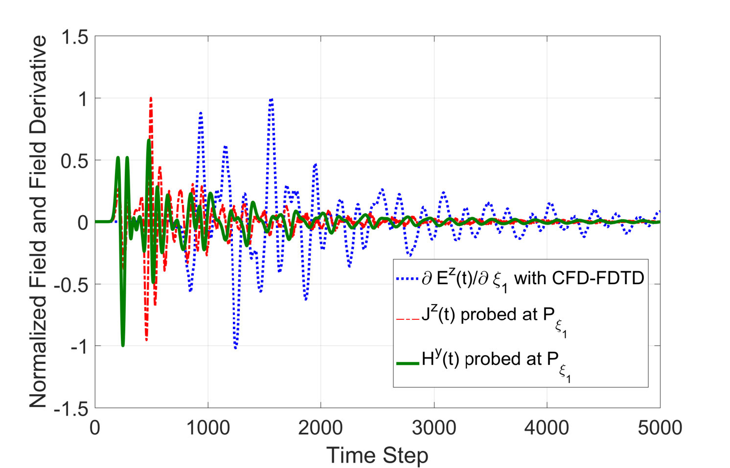 Figure 31