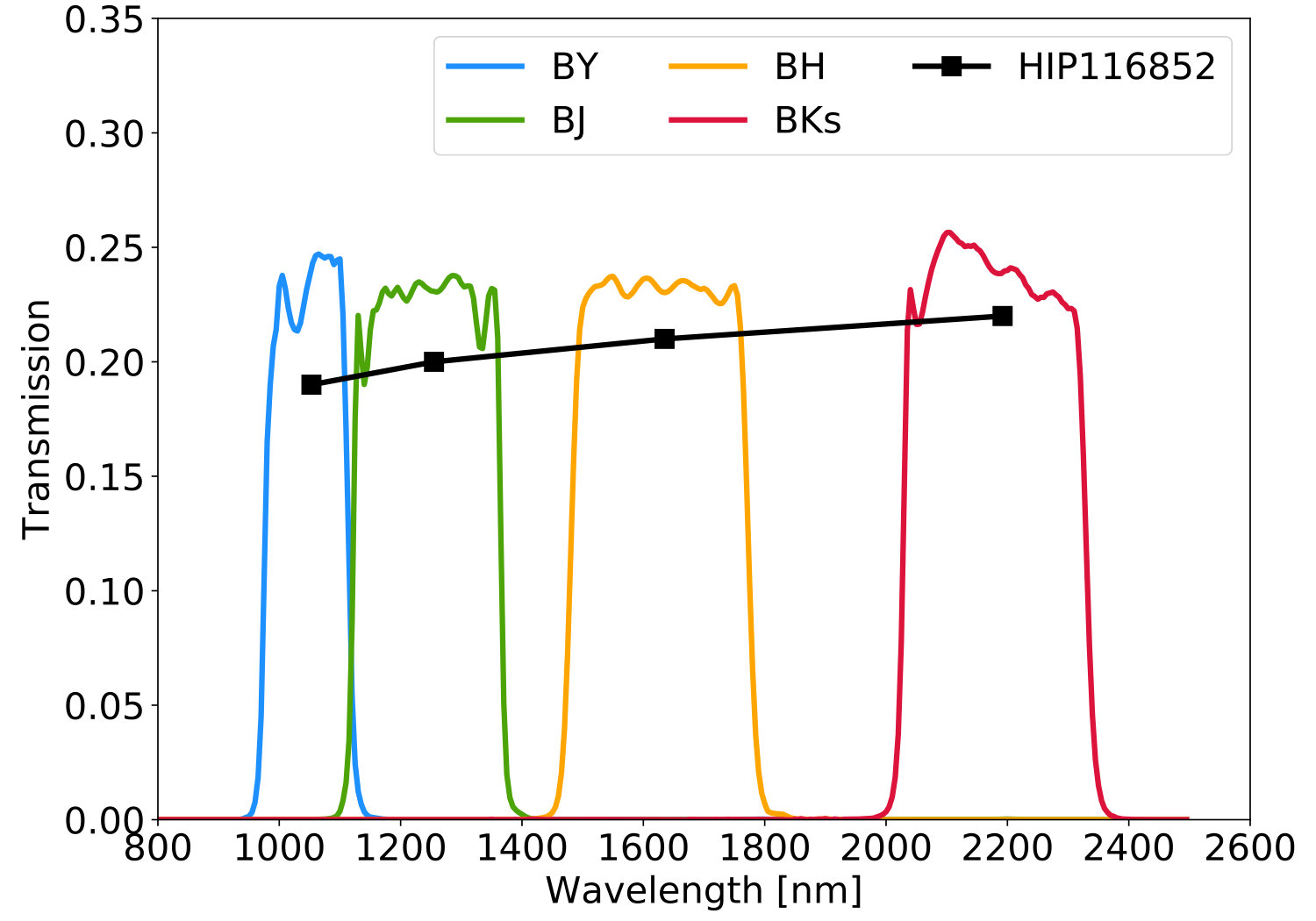 Figure 31