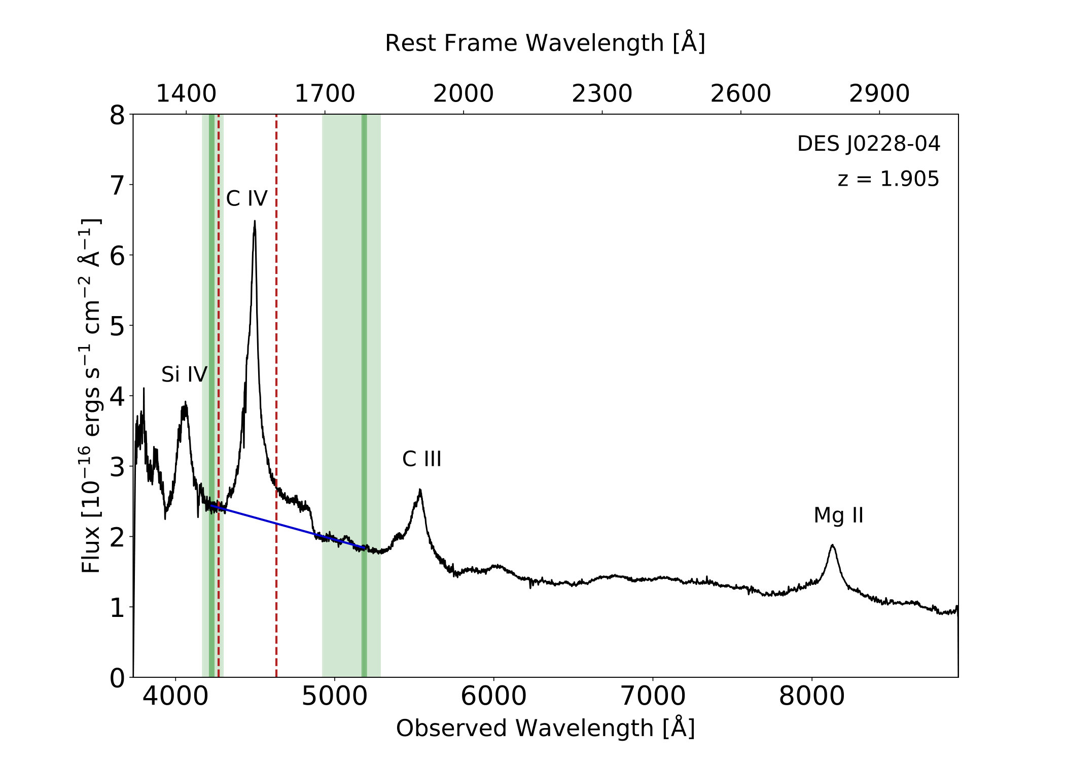 Figure 7