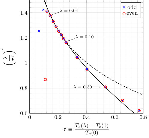 Figure 13