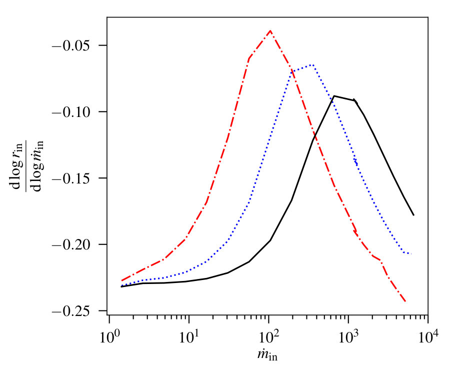 Figure 14