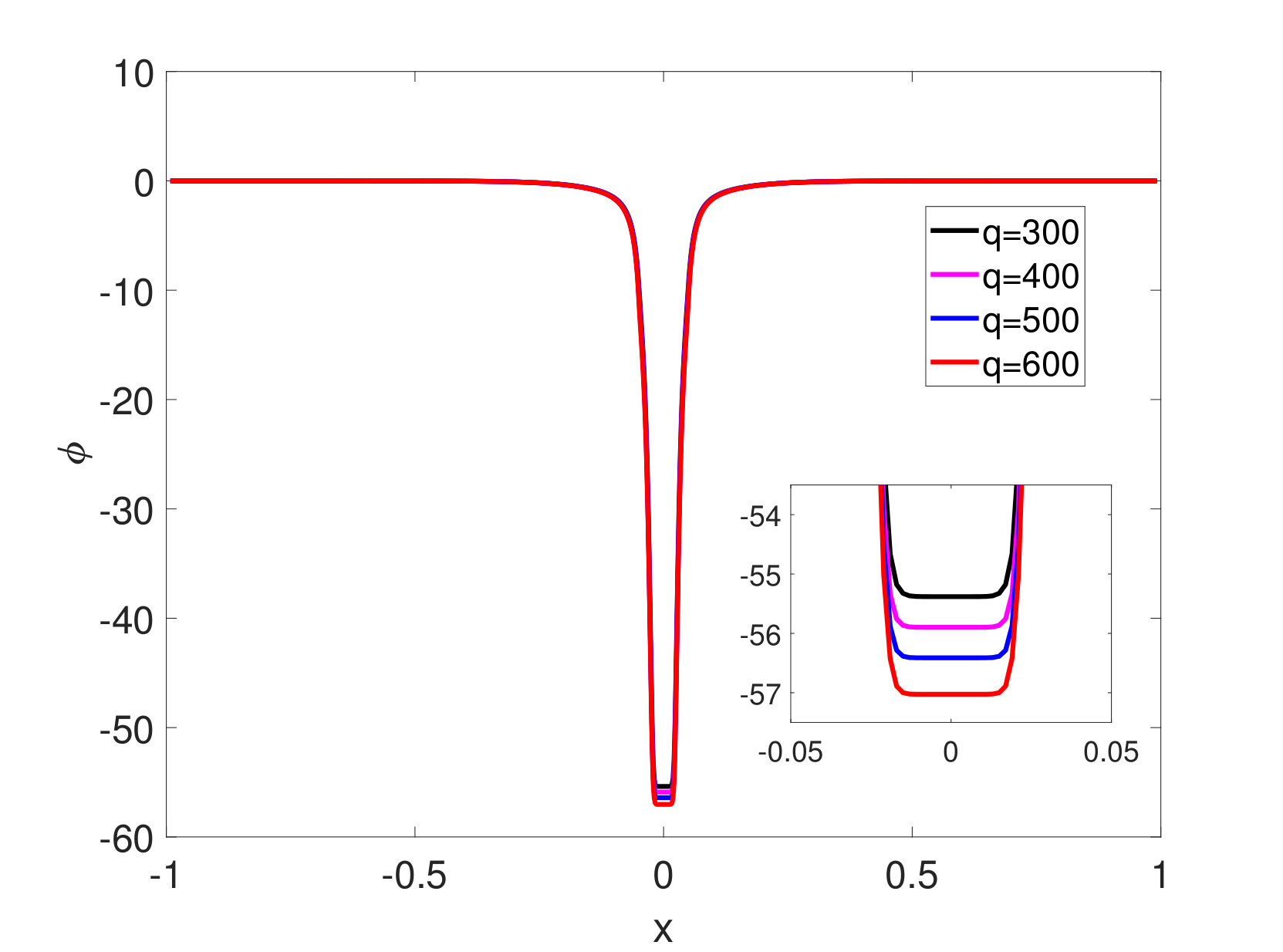 Figure 8