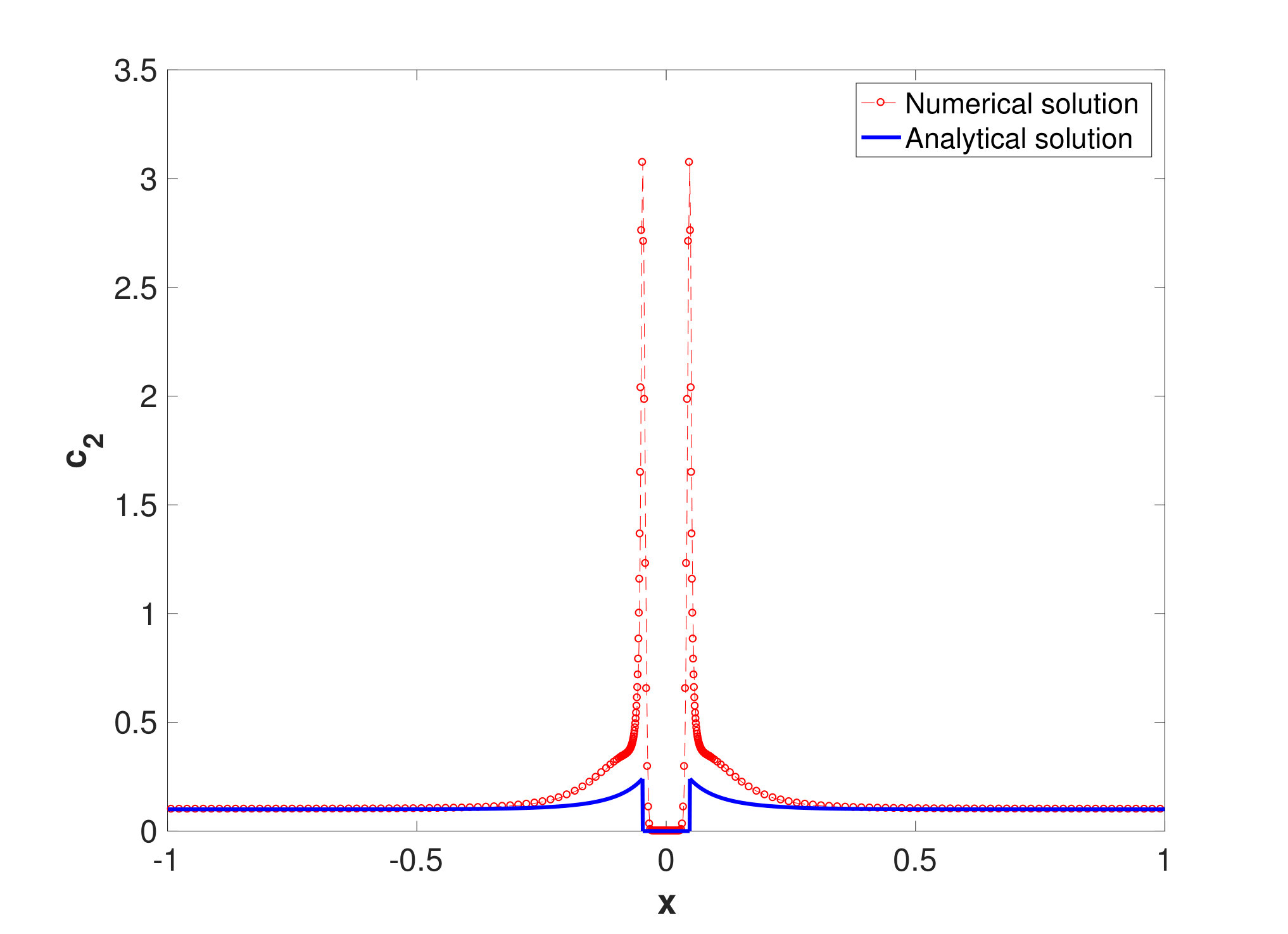 Figure 14
