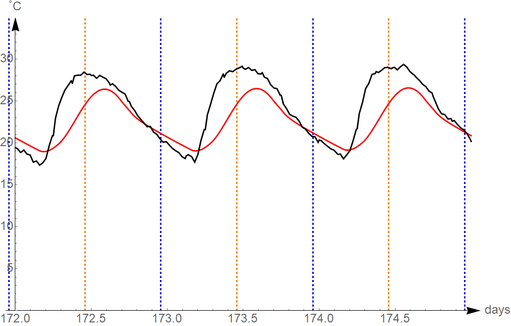 Figure 29