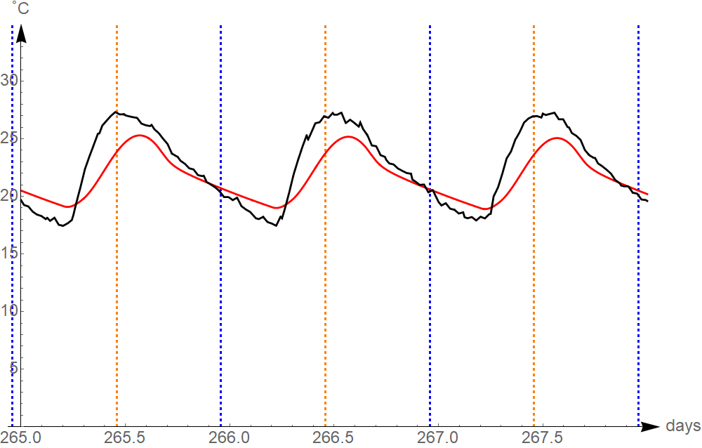 Figure 30