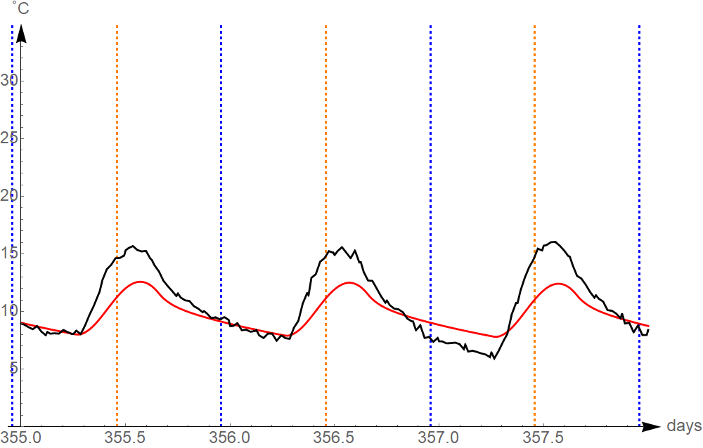Figure 31