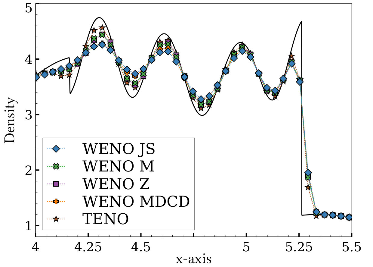 Figure 30