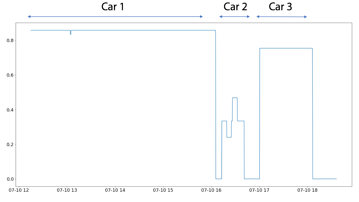 Figure 7