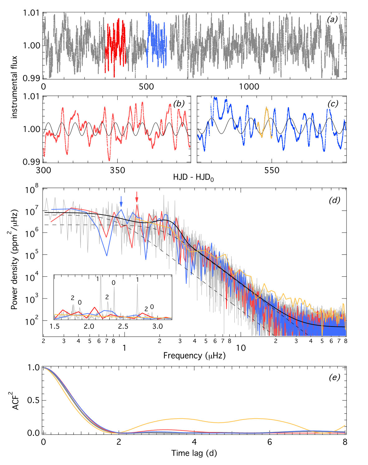 Figure 7