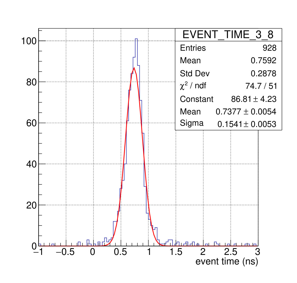 Figure 12
