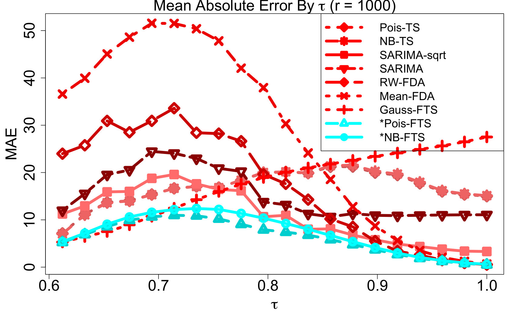 Figure 30