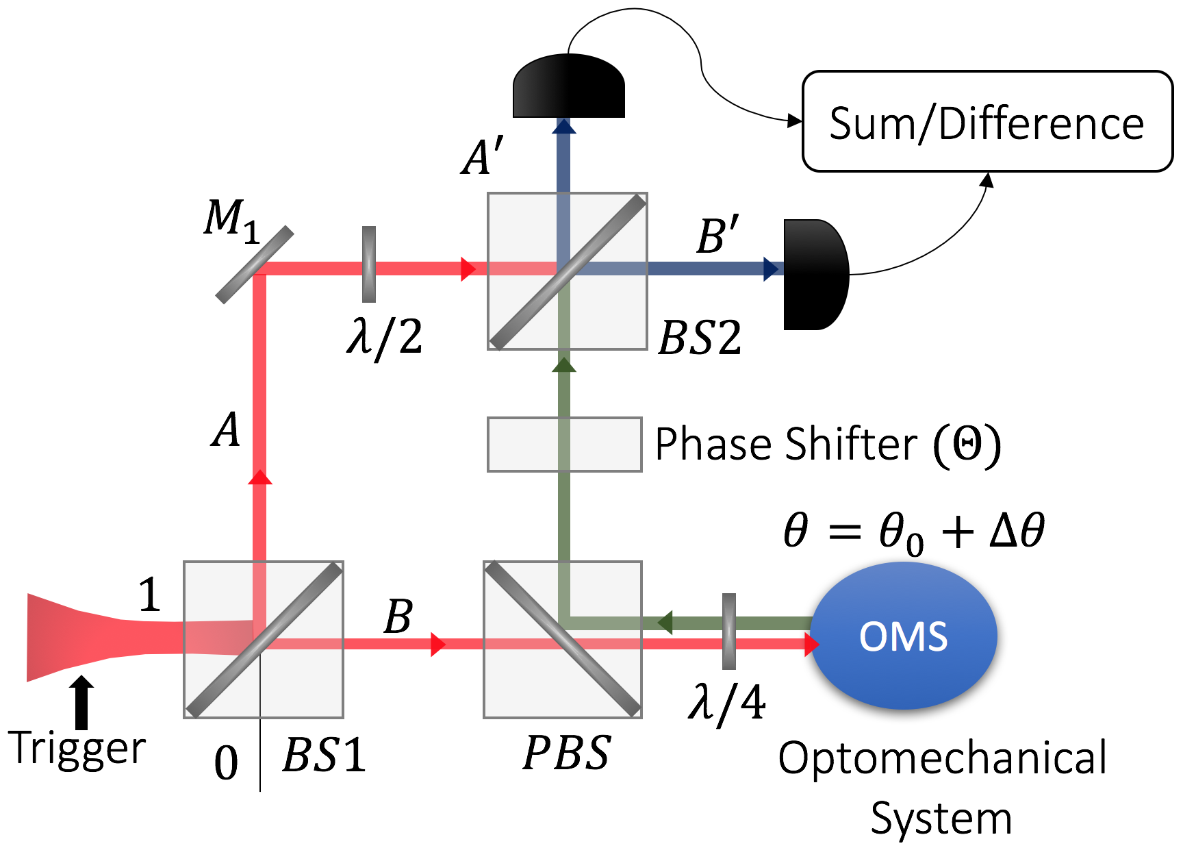 Figure 2