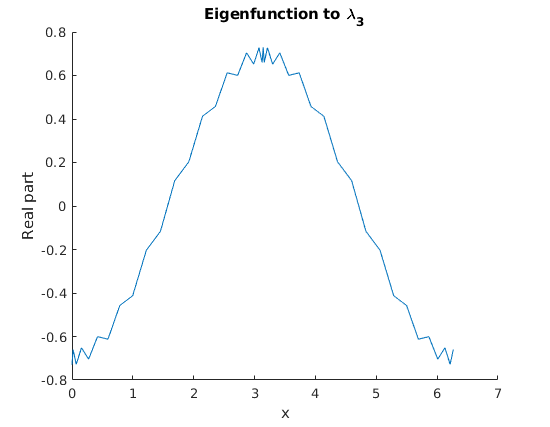 Figure 29