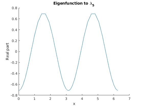 Figure 30