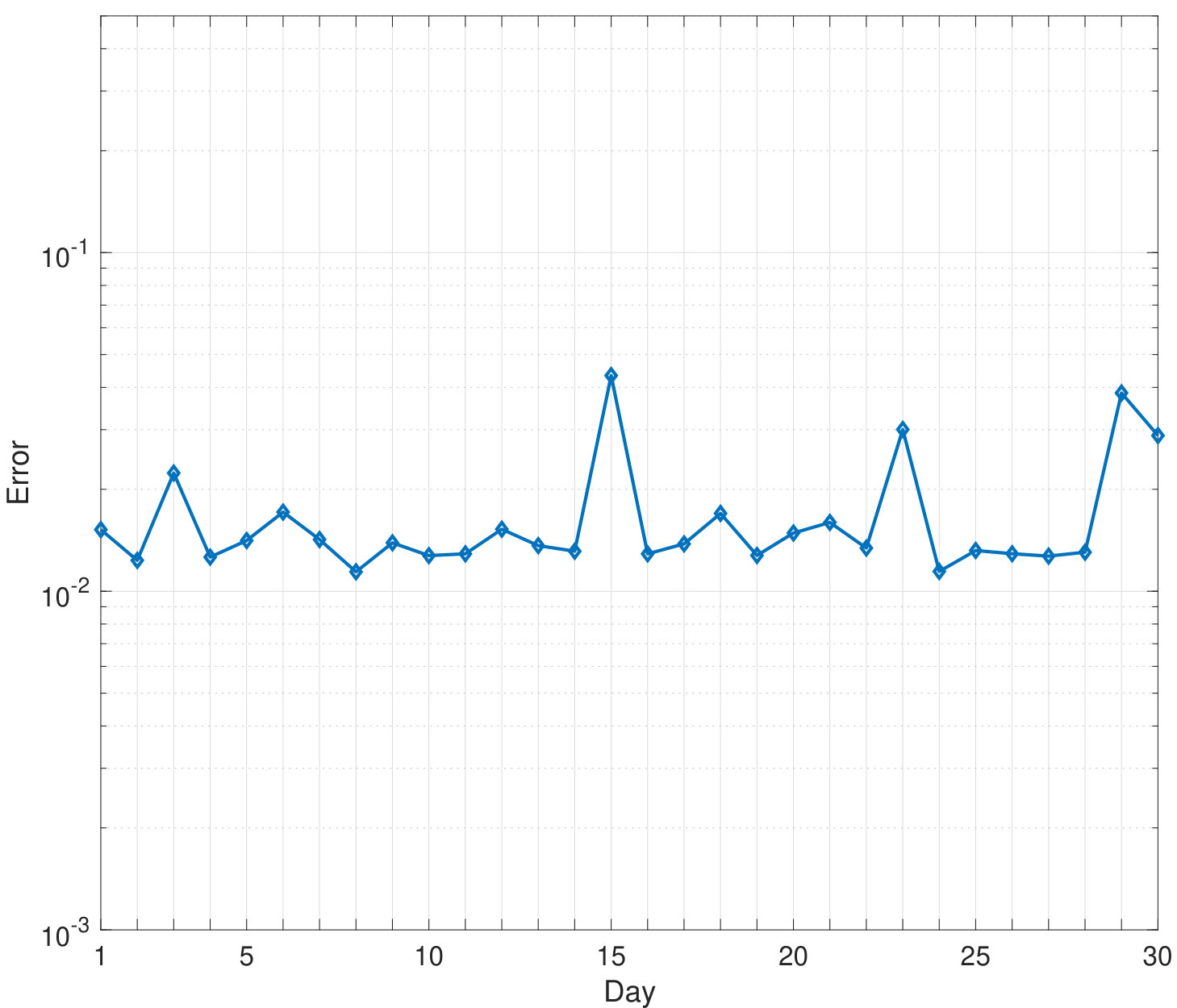 Figure 7