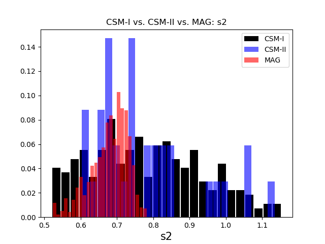 Figure 7