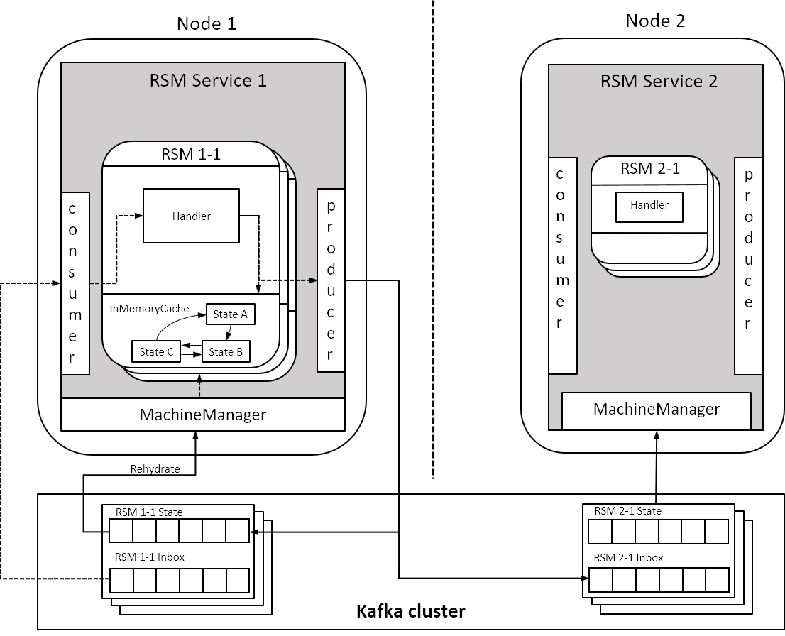 Figure 6