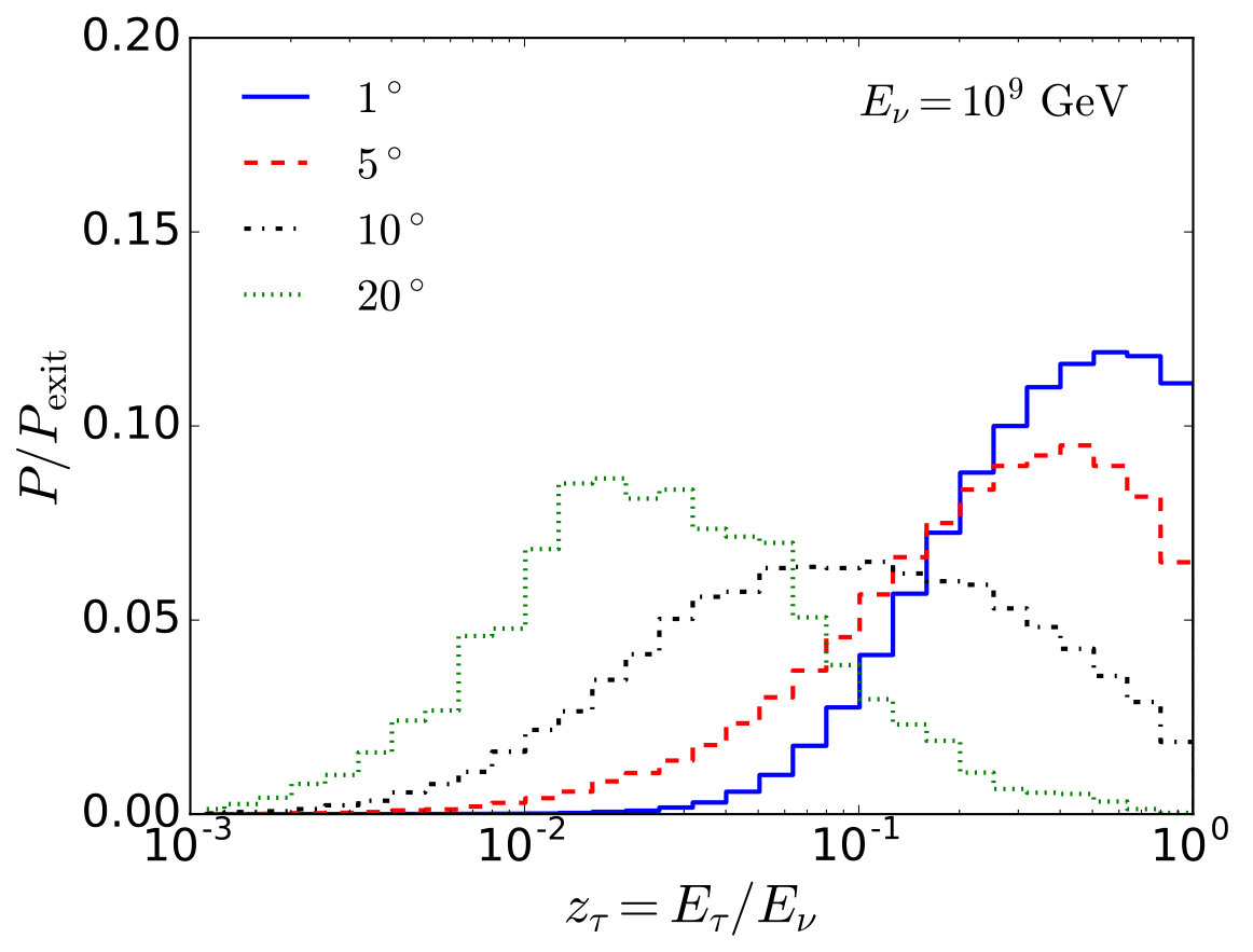 Figure 30