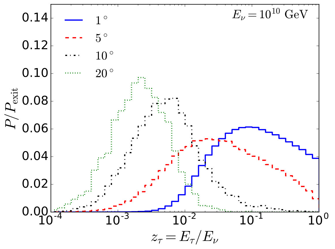 Figure 31