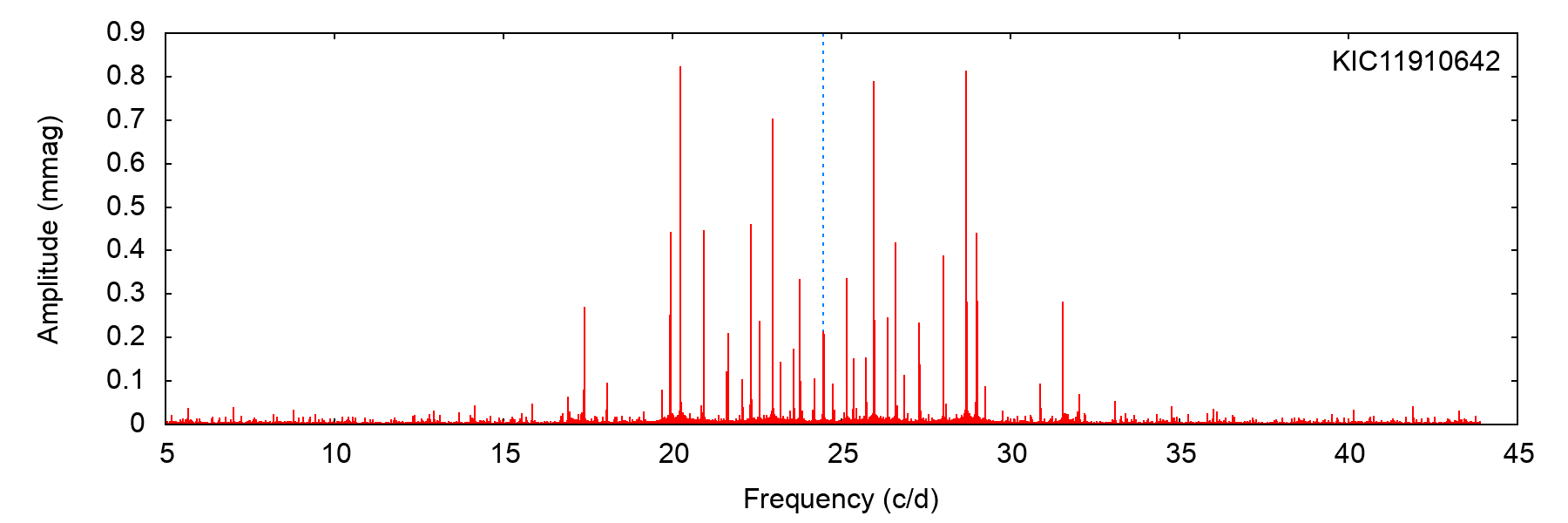 Figure 13