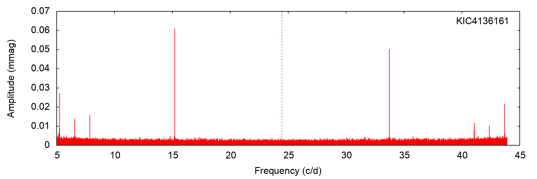 Figure 28