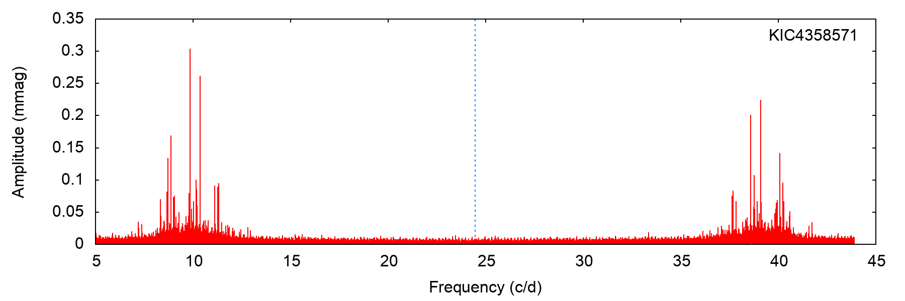 Figure 29