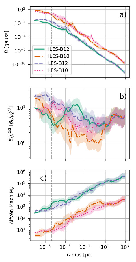Figure 7