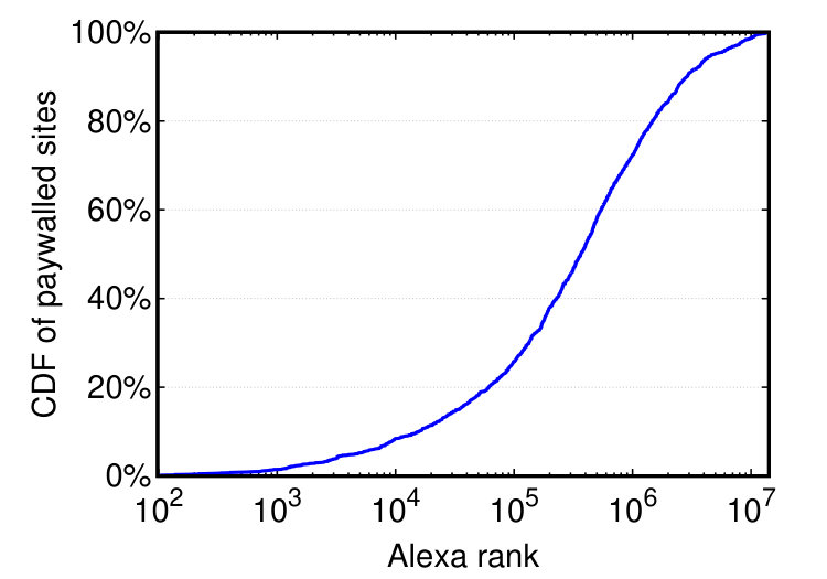 Figure 31
