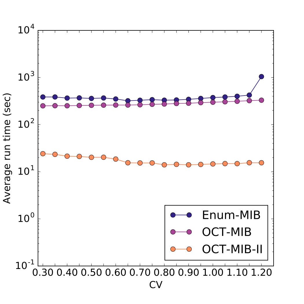 Figure 31