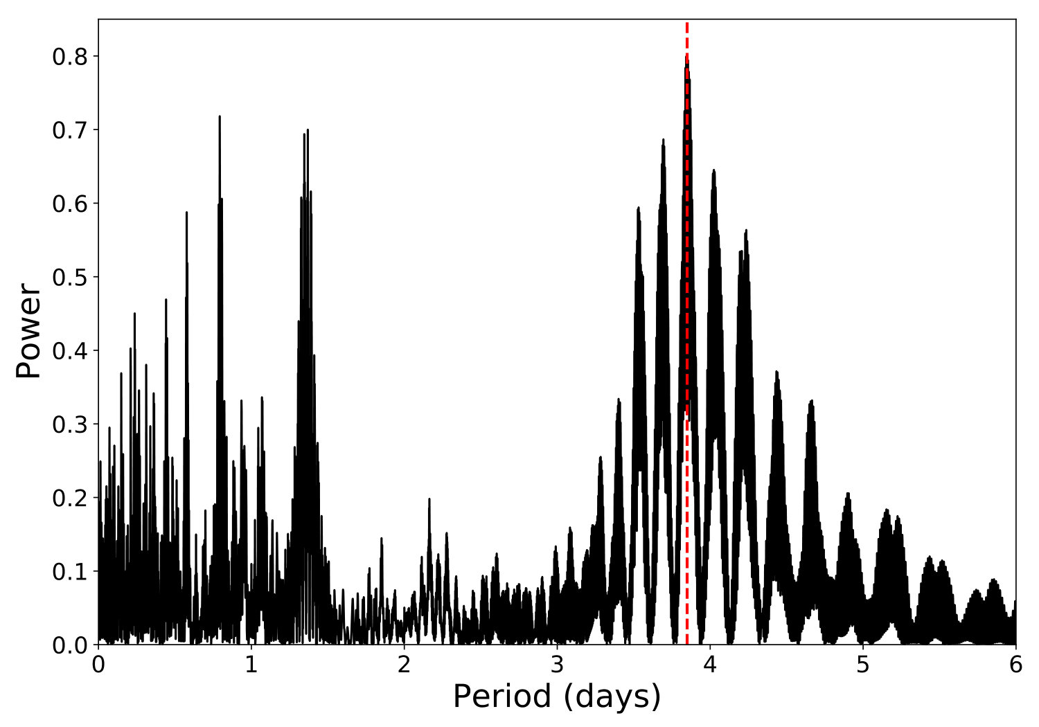 Figure 7