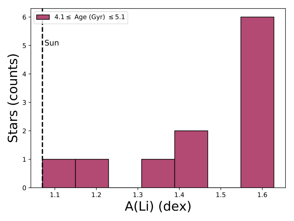 Figure 6