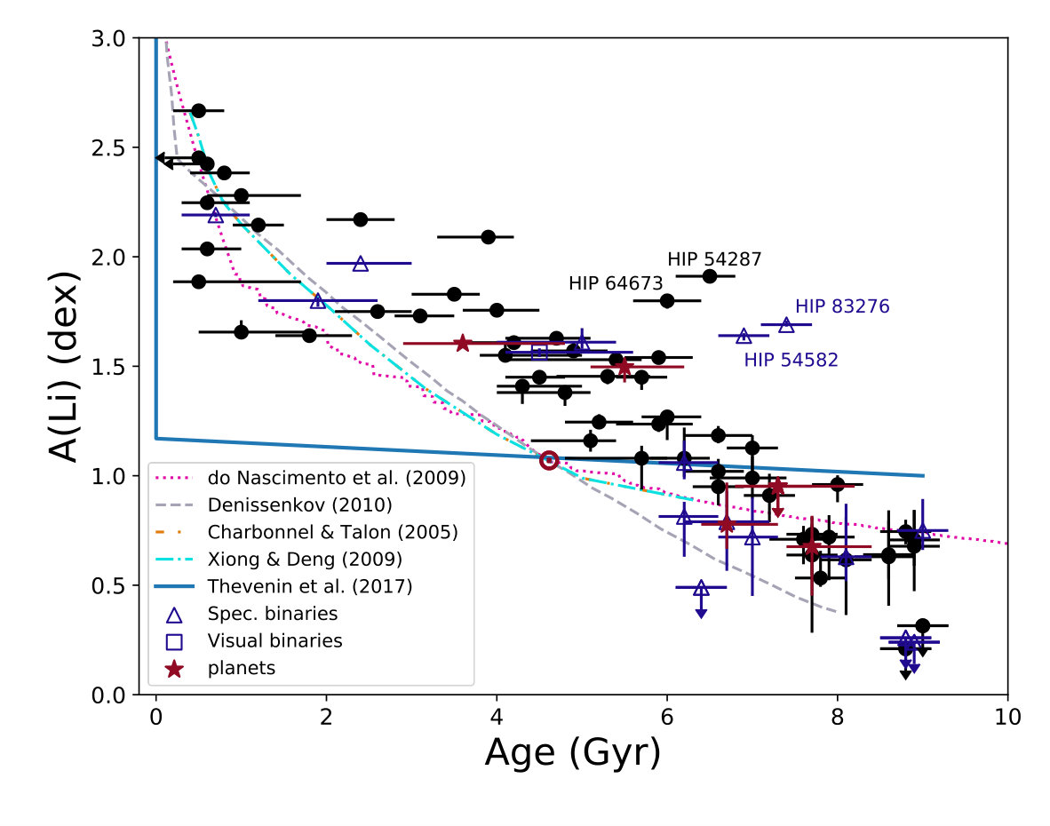 Figure 7