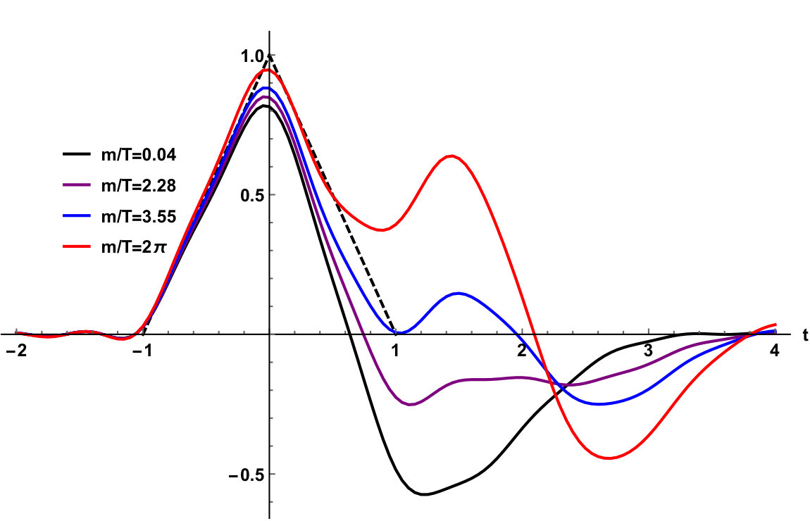 Figure 22