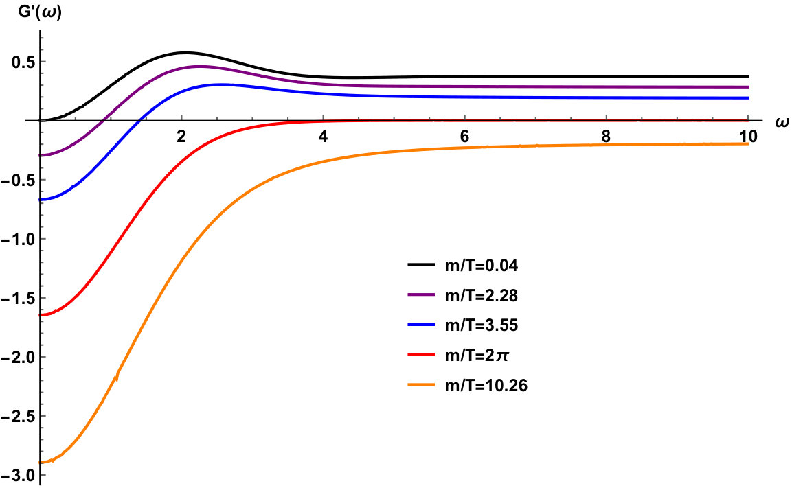 Figure 30