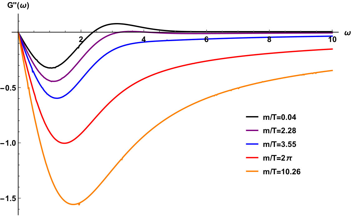Figure 31