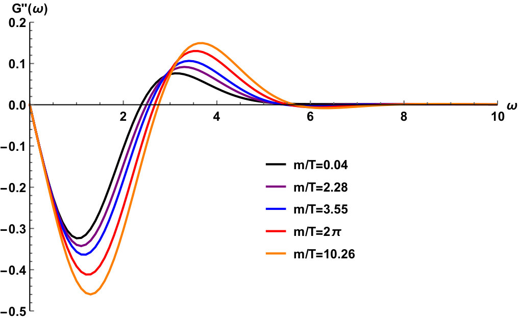 Figure 35