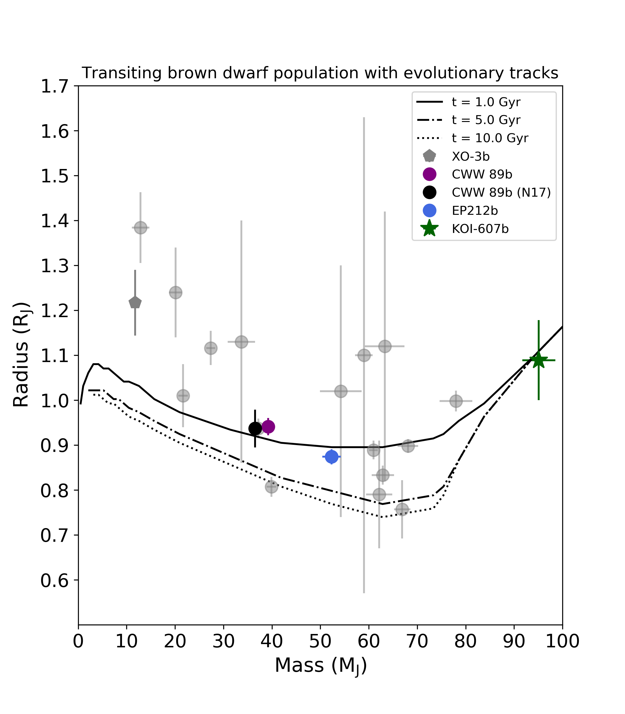 Figure 7