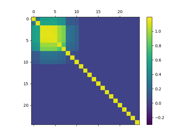 Figure 22