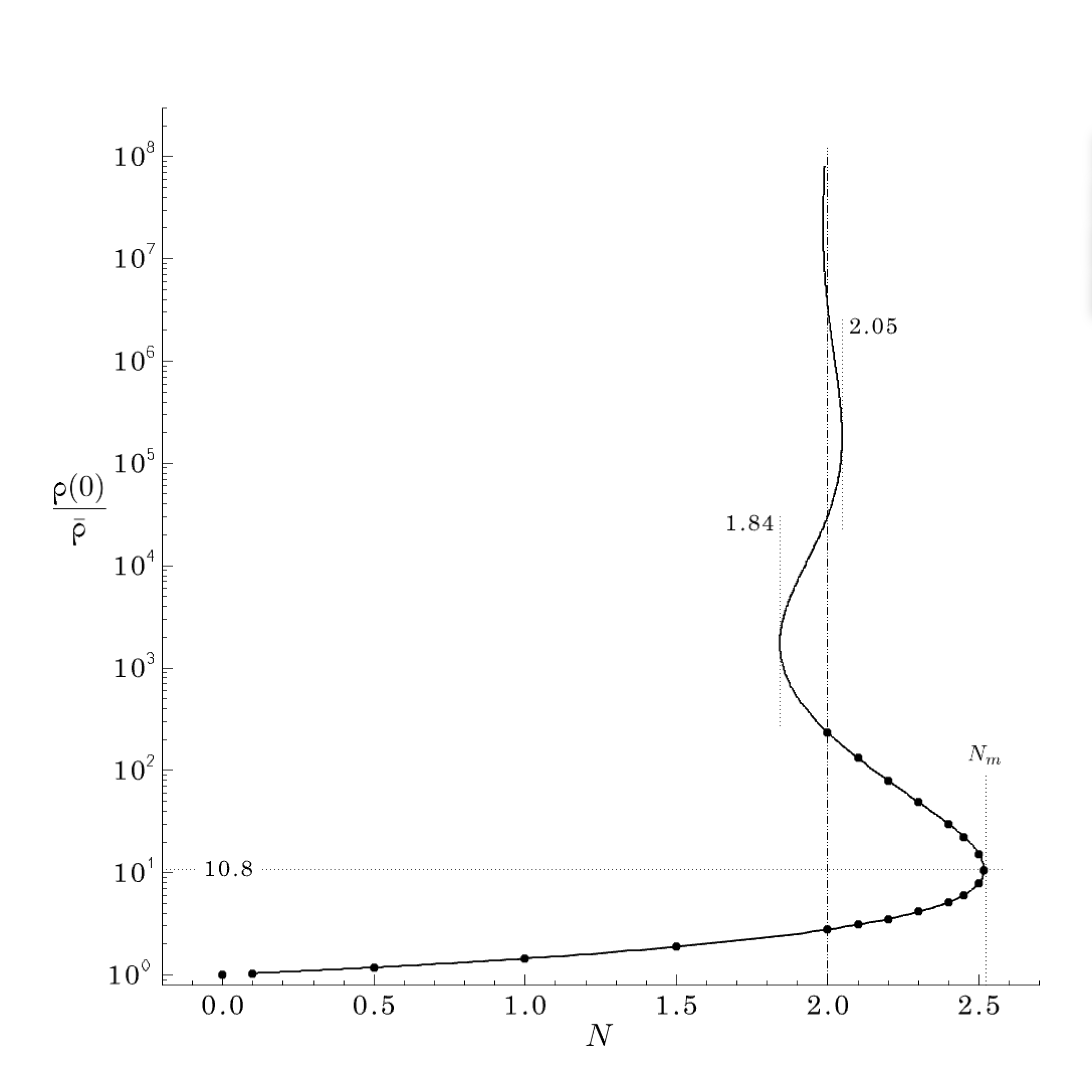 Figure 31