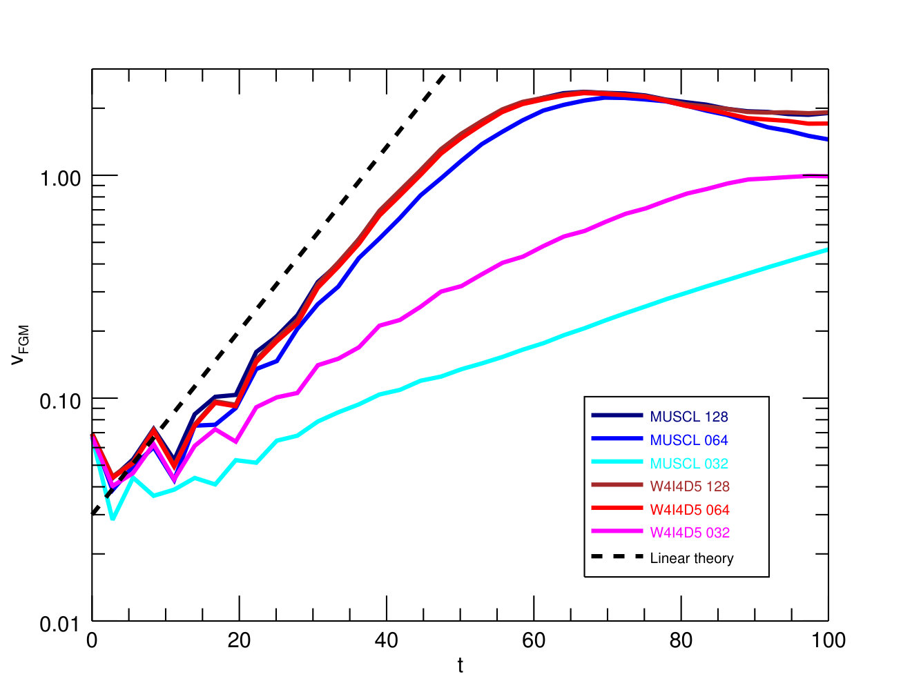 Figure 5